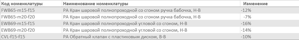 скидки на шаровые краны PRO AQUA Про Аква.jpg